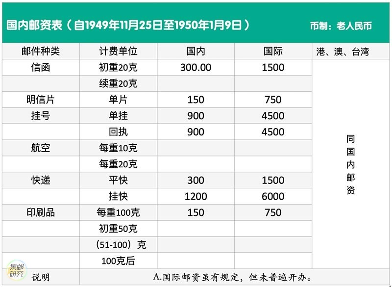 中国国内1949年11月25日至1950年1月9日邮资表– 集邮研究·Philatelyresearch